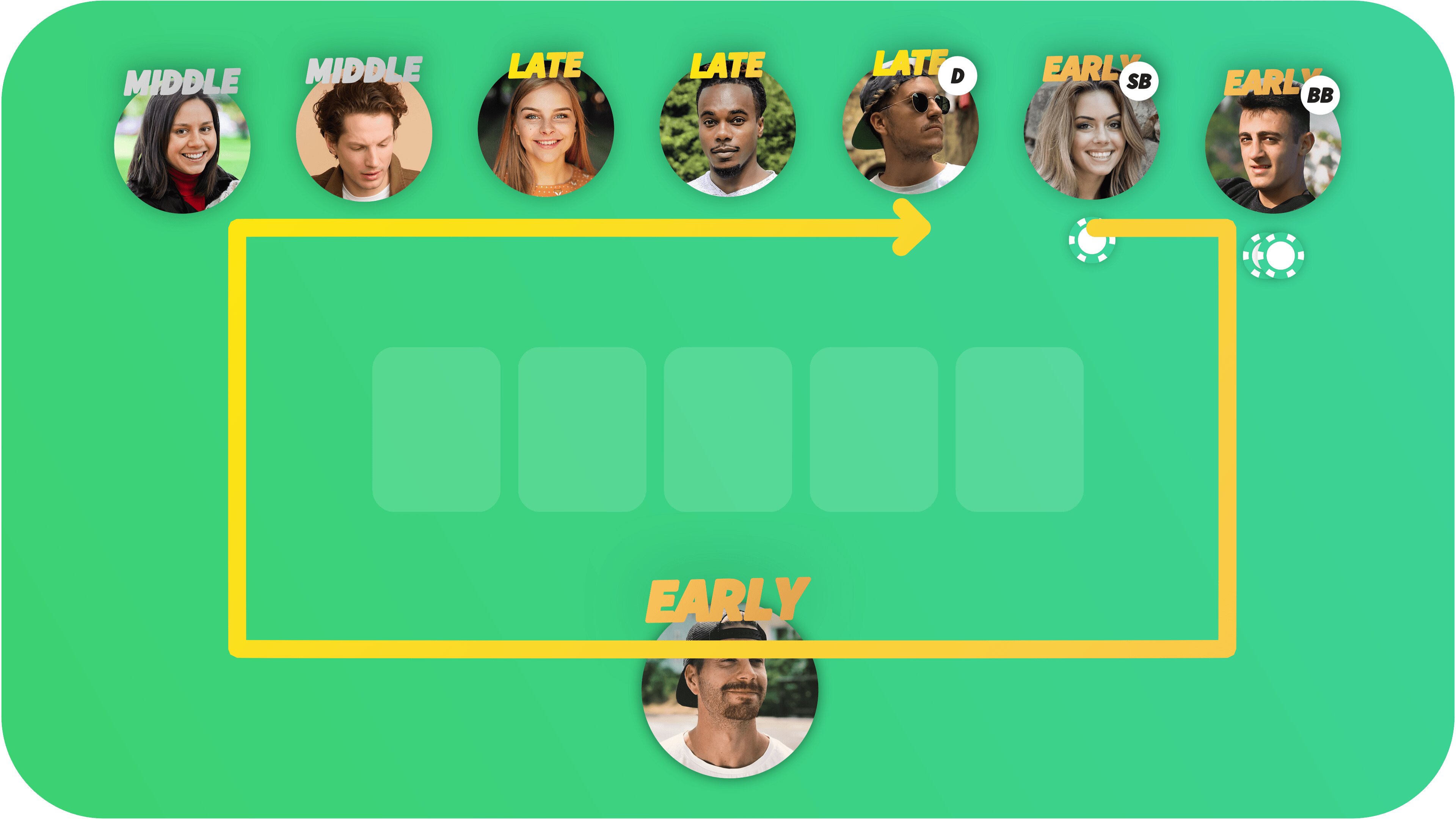 Poker position chart showing where players act around the table