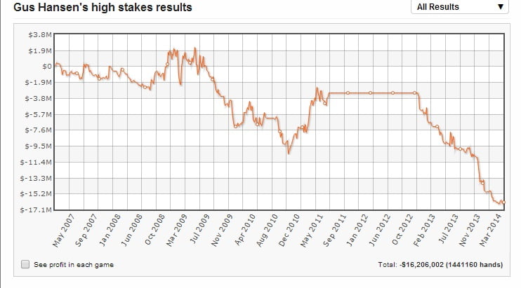 A chart of Gus Hansen's online poker losses